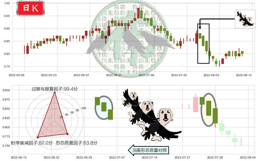 国泰君安国际(hk01788)三只乌鸦K线图-阿布量化