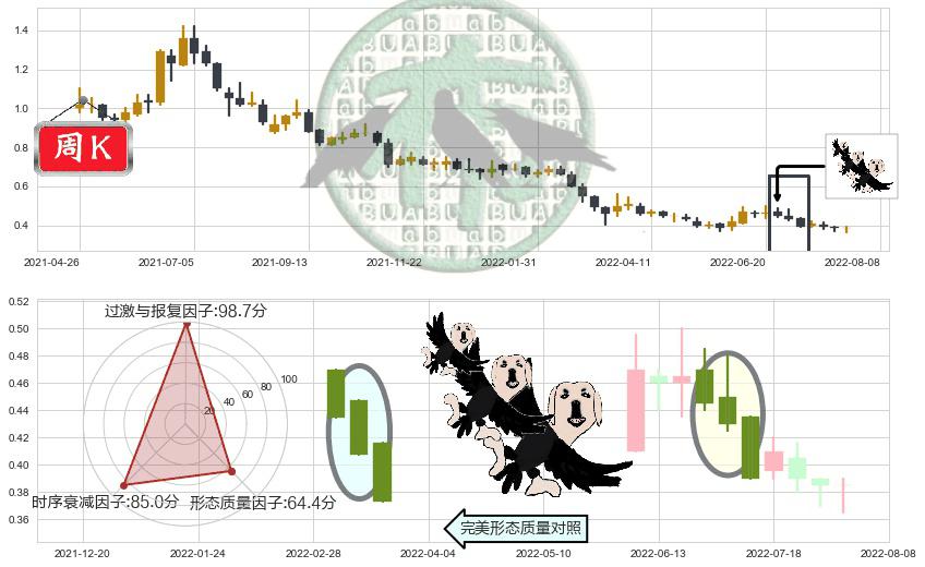 中国动向(hk03818)三只乌鸦K线图-阿布量化