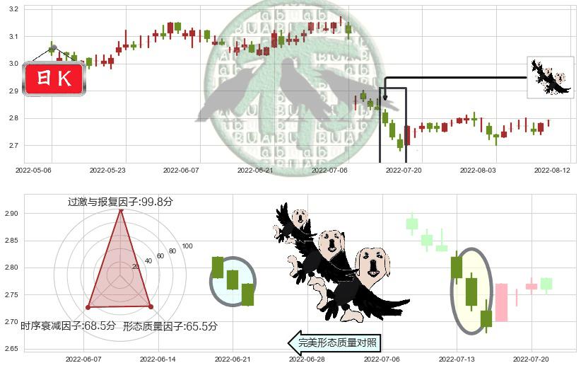 中国银行(hk03988)三只乌鸦K线图-阿布量化