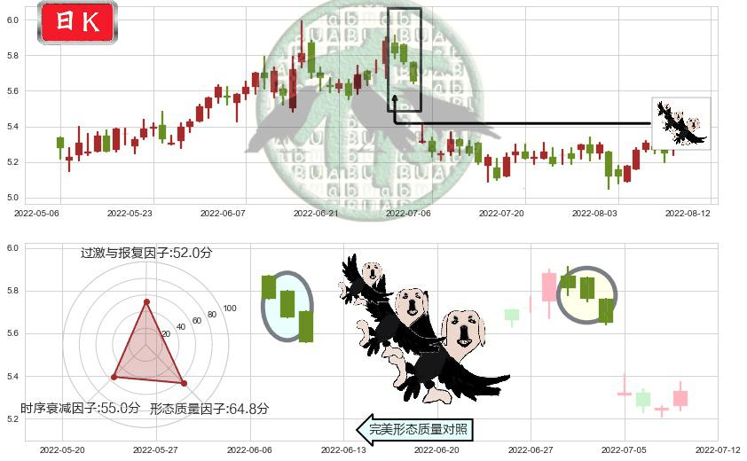 海通证券(hk06837)三只乌鸦K线图-阿布量化