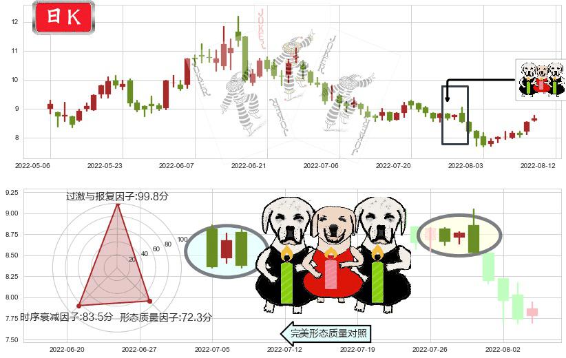 东岳集团(hk00189)两黑夹一红K线图-阿布量化