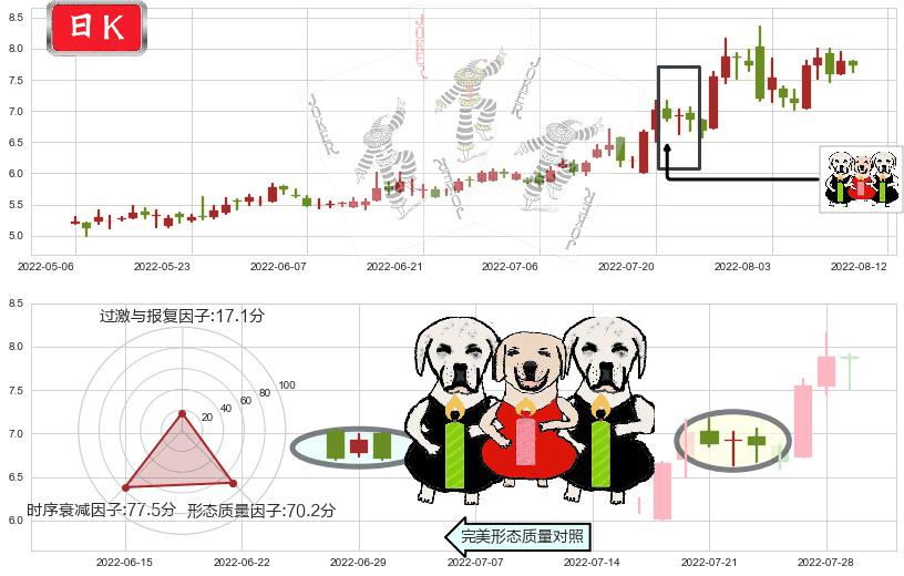 中船防务(hk00317)两黑夹一红K线图-阿布量化
