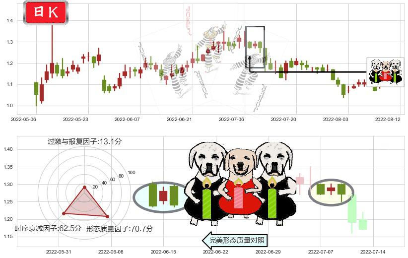 四环医药(hk00460)两黑夹一红K线图-阿布量化