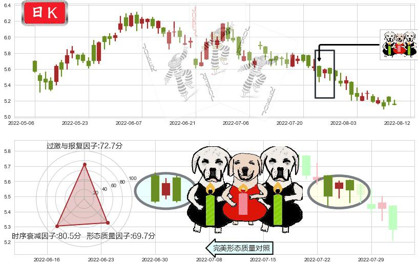 东风集团股份(hk00489)两黑夹一红K线图-阿布量化