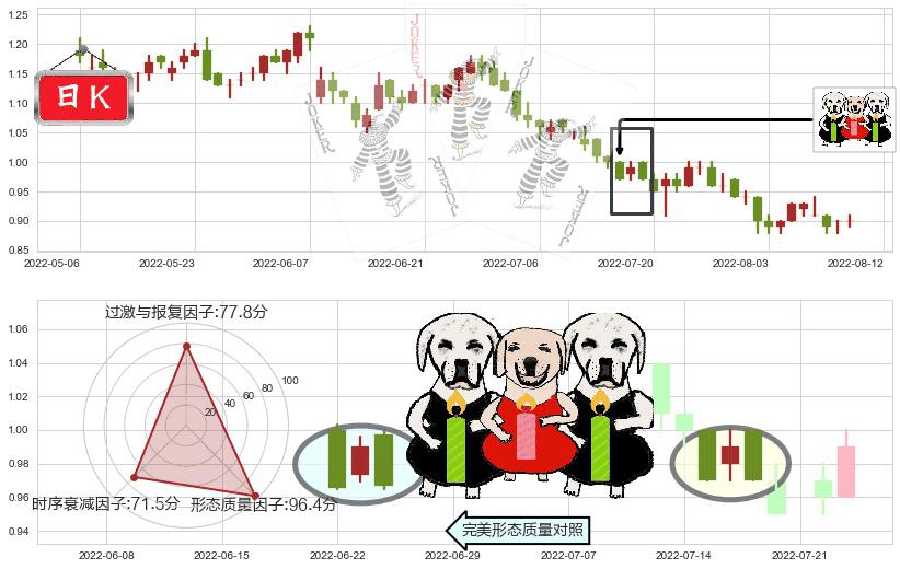 海通国际(hk00665)两黑夹一红K线图-阿布量化