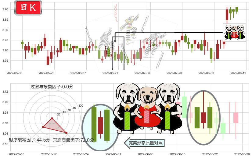 中国联通(hk00762)两黑夹一红K线图-阿布量化