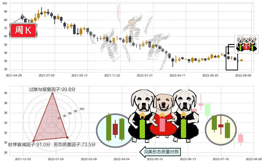 阅文集团(hk00772)两黑夹一红K线图-阿布量化