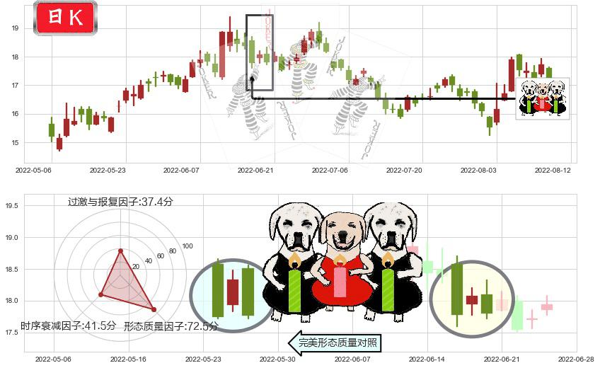 中芯国际(hk00981)两黑夹一红K线图-阿布量化