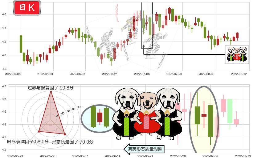 中国南方航空股份(hk01055)两黑夹一红K线图-阿布量化