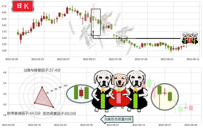 中国有色矿业(hk01258)两黑夹一红K线图-阿布量化