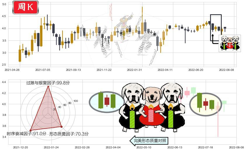 361度(hk01361)两黑夹一红K线图-阿布量化