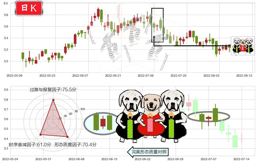 福寿园(hk01448)两黑夹一红K线图-阿布量化
