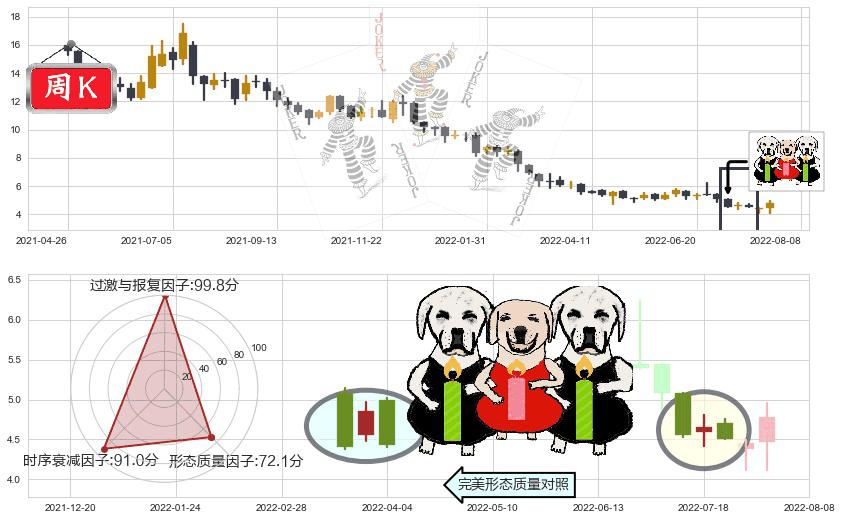 丘钛科技(hk01478)两黑夹一红K线图-阿布量化