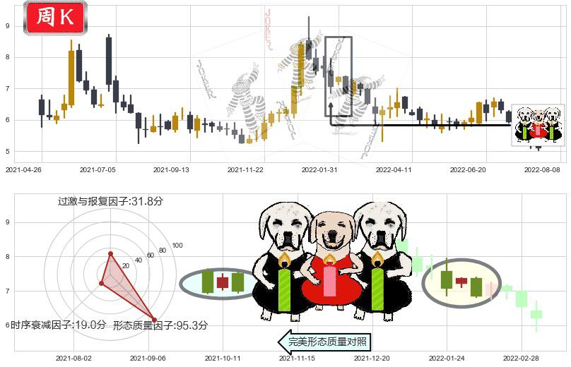 同仁堂科技(hk01666)两黑夹一红K线图-阿布量化