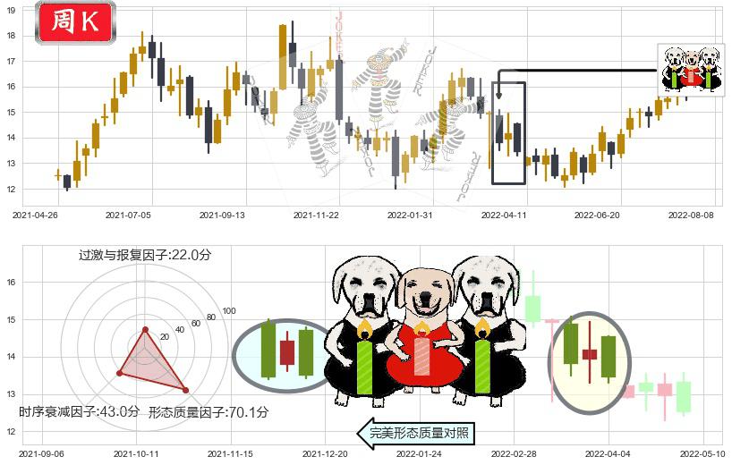 周大福(hk01929)两黑夹一红K线图-阿布量化