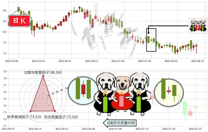 天虹纺织(hk02678)两黑夹一红K线图-阿布量化