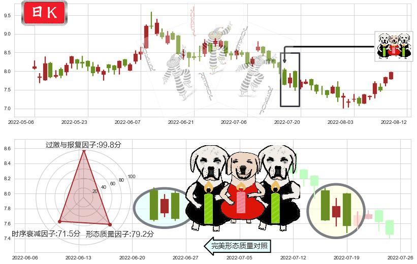 中集安瑞科(hk03899)两黑夹一红K线图-阿布量化