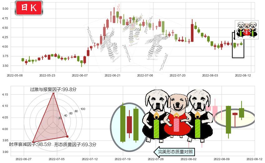 联邦制药(hk03933)两黑夹一红K线图-阿布量化