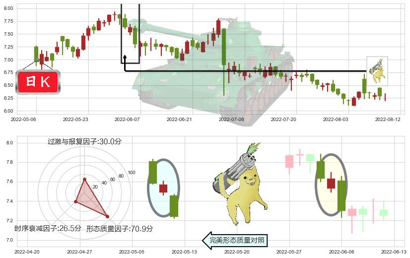 中国旺旺(hk00151)空方炮K线图-阿布量化