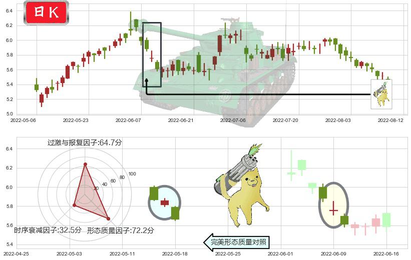 万洲国际(hk00288)空方炮K线图-阿布量化