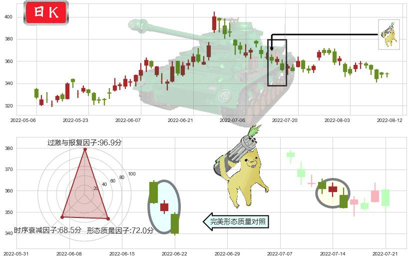 香港交易所(hk00388)空方炮K线图-阿布量化