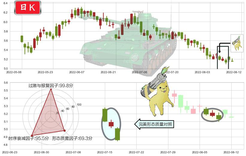 东风集团股份(hk00489)空方炮K线图-阿布量化