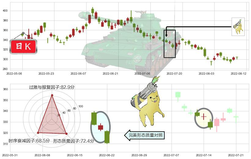 腾讯控股(hk00700)空方炮K线图-阿布量化