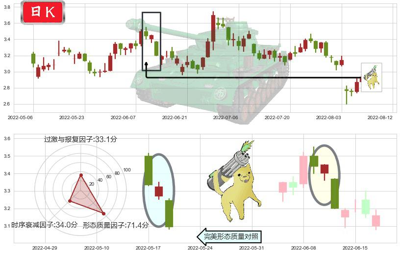 澳博控股(hk00880)空方炮K线图-阿布量化