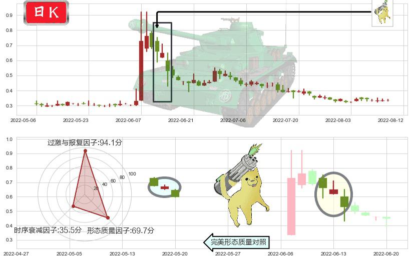 飞鱼科技(hk01022)空方炮K线图-阿布量化