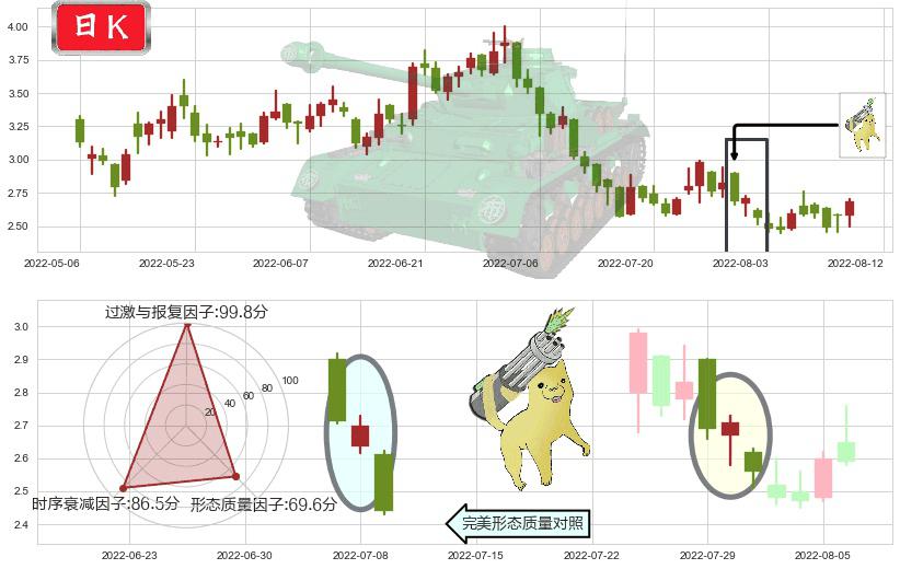 新城发展控股(hk01030)空方炮K线图-阿布量化