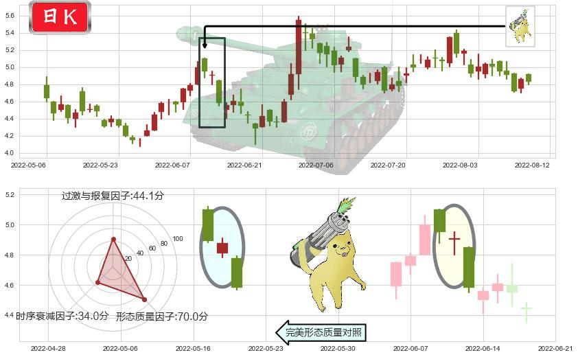 永利澳门(hk01128)空方炮K线图-阿布量化