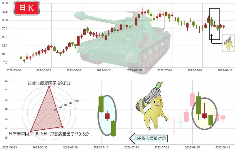 金斯瑞生物科技(hk01548)空方炮K线图-阿布量化