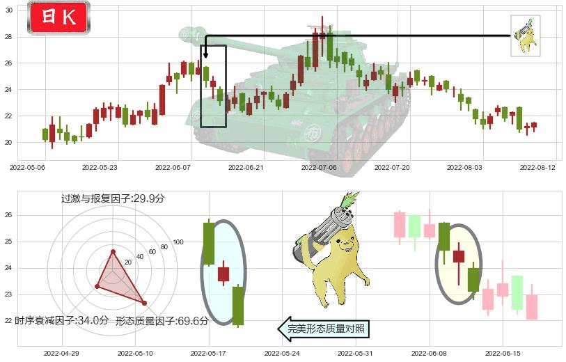 颐海国际(hk01579)空方炮K线图-阿布量化