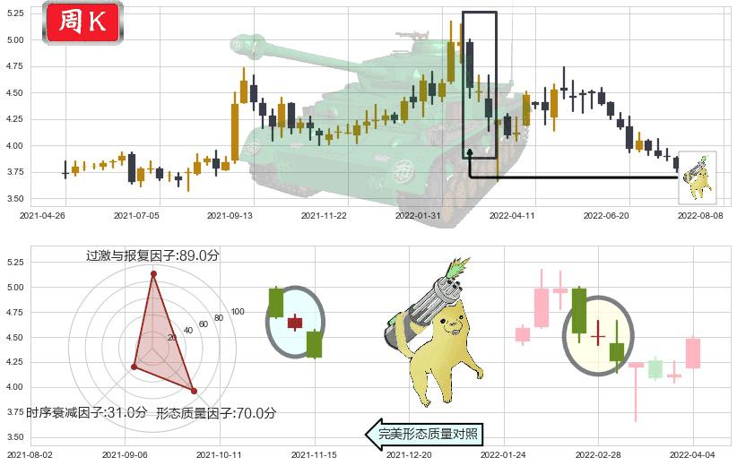 中国交通建设(hk01800)空方炮K线图-阿布量化