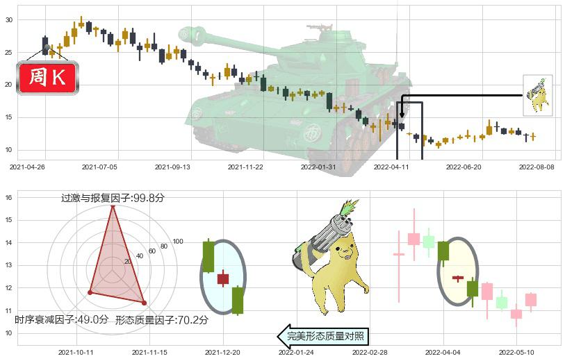 小米集团-W(hk01810)空方炮K线图-阿布量化