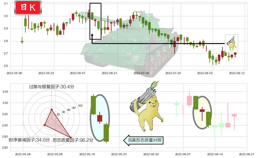 晨鸣纸业(hk01812)空方炮K线图-阿布量化