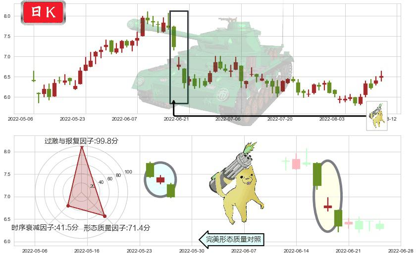 中煤能源(hk01898)空方炮K线图-阿布量化