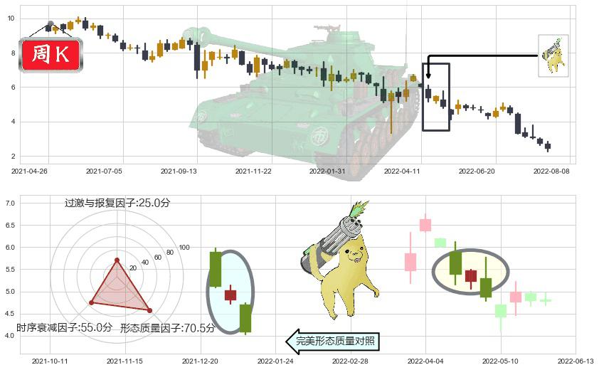 碧桂园(hk02007)空方炮K线图-阿布量化