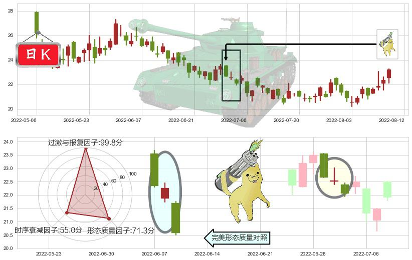 中国黄金国际(hk02099)空方炮K线图-阿布量化