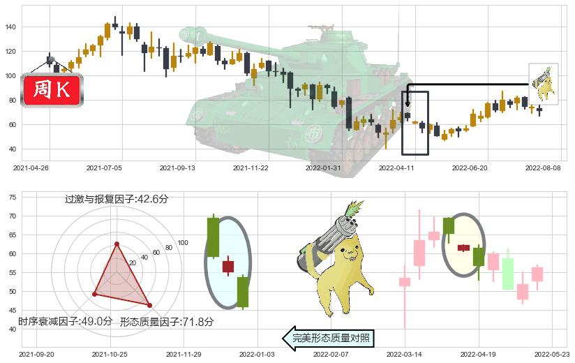 药明生物(hk02269)空方炮K线图-阿布量化
