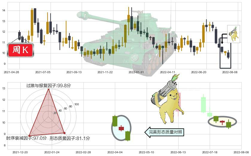 同仁堂国药(hk03613)空方炮K线图-阿布量化