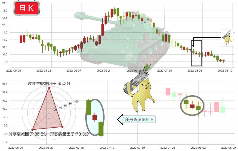 同仁堂国药(hk03613)空方炮K线图-阿布量化