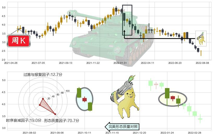 和谐汽车(hk03836)空方炮K线图-阿布量化