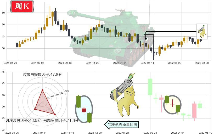 中车时代电气(hk03898)空方炮K线图-阿布量化