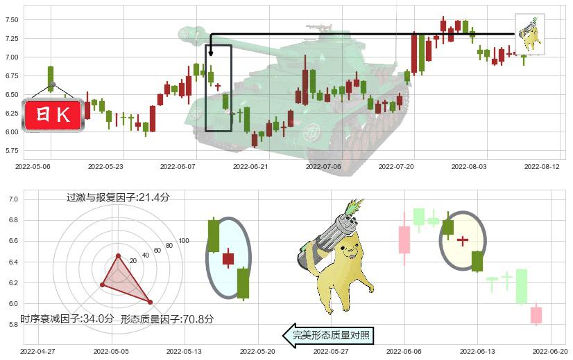 金界控股(hk03918)空方炮K线图-阿布量化