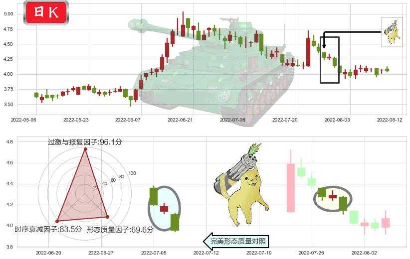联邦制药(hk03933)空方炮K线图-阿布量化