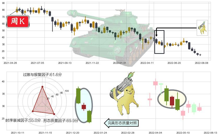 碧桂园服务(hk06098)空方炮K线图-阿布量化