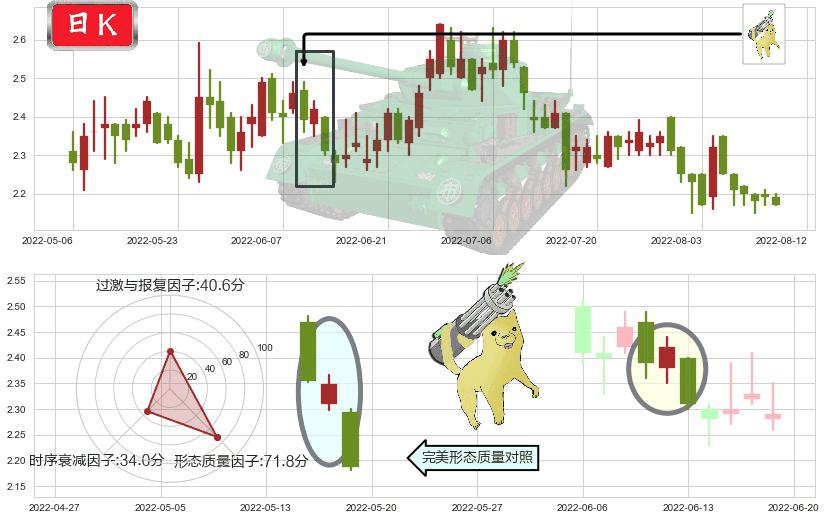 高鑫零售(hk06808)空方炮K线图-阿布量化
