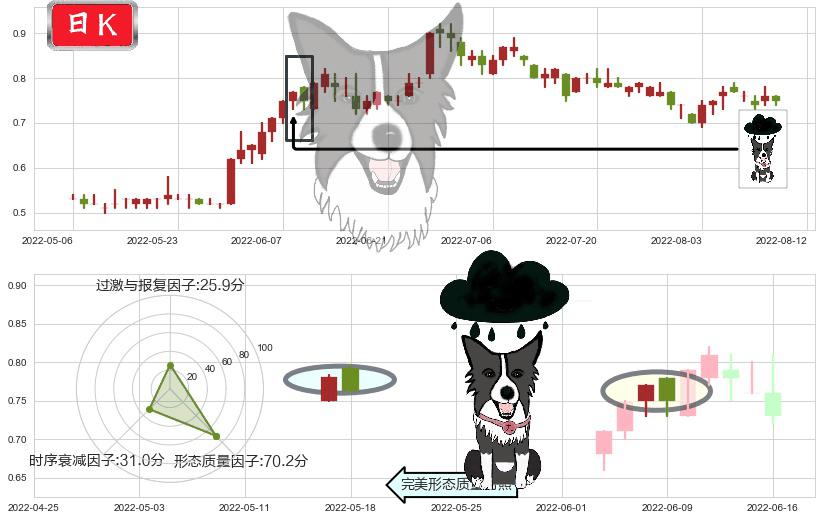 中电华大科技(hk00085)乌云盖顶K线图-阿布量化