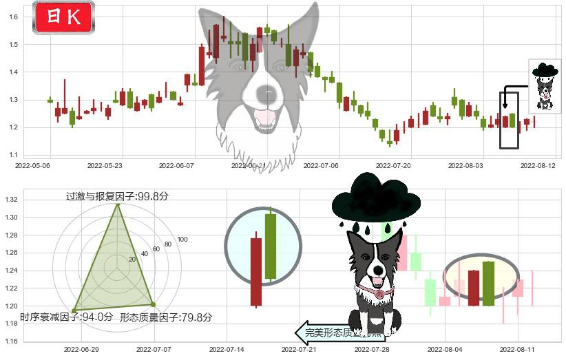 新疆新鑫矿业(hk03833)乌云盖顶K线图-阿布量化